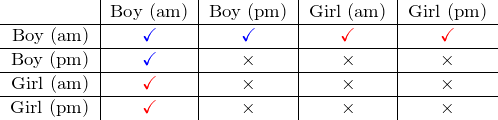  \begin{tabular}{r|c|c|c|c} {} & Boy (am) & Boy (pm) & Girl (am) & Girl (pm) \\ \hline Boy (am) & $\color{blue}{\mathbf\checkmark}$ & $\color{blue}{\mathbf\checkmark}$  & $\color{red}{\mathbf\checkmark}$ & $\color{red}{\mathbf\checkmark}$ \\ \hline Boy (pm) & $\color{blue}{\mathbf\checkmark}$ & $\color{black}{\times}$  & $\color{black}{\times}$ & $\color{black}{\times}$ \\ \hline Girl (am) & $\color{red}{\mathbf\checkmark}$ & $\color{black}{\times}$  & $\color{black}{\times}$ & $\color{black}{\times}$ \\ \hline Girl (pm) & $\color{red}{\mathbf\checkmark}$ & $\color{black}{\times}$  & $\color{black}{\times}$ & $\color{black}{\times}$ \end{tabular} 