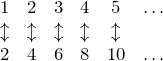 \[\begin{array}{cccccc} 1 & 2 & 3 & 4 & 5 & \ldots\\ \updownarrow & \updownarrow & \updownarrow & \updownarrow & \updownarrow & \\ 2 & 4 & 6 & 8 & 10 & \ldots \end{array}\]